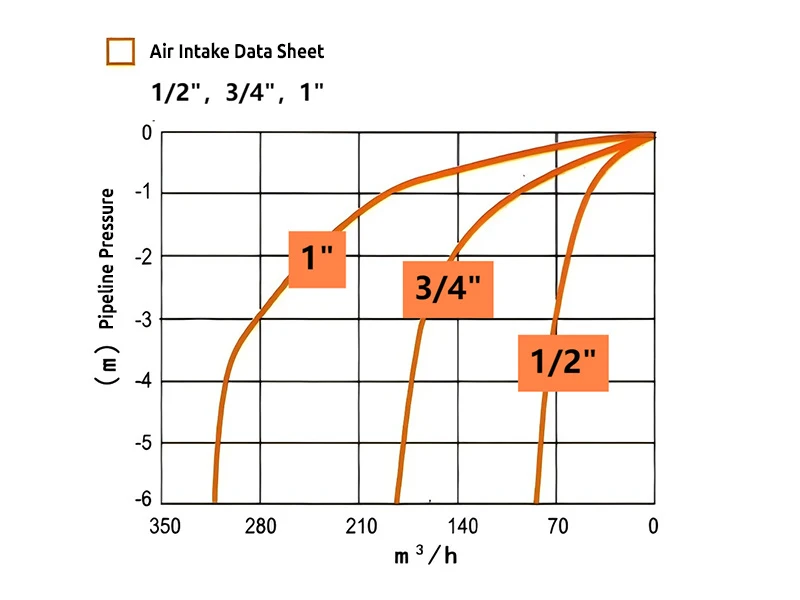 The air intake data sheet of 1/2 inch, 3/4 inch and 1 inch kinetic air vent and vacuum relief valve