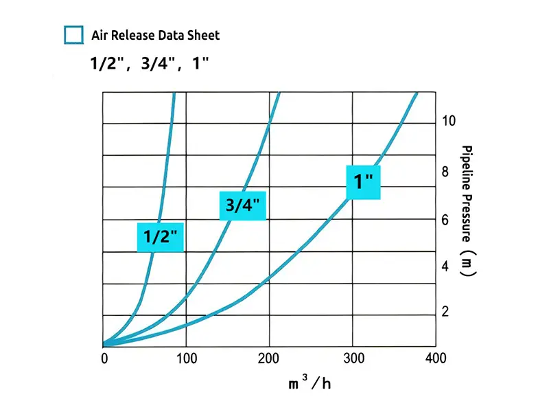 The air exhaust data sheet of 1/2 inch, 3/4 inch and 1 inch kinetic air vent and vacuum relief valve