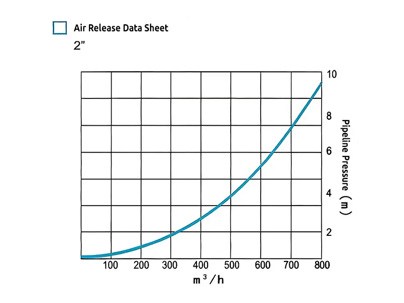The air release data sheet of 2 inch kinetic air vent and vacuum relief valve