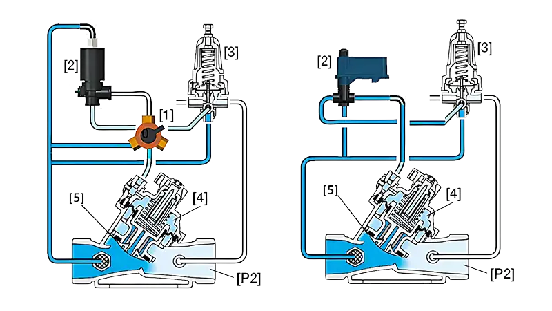 Diagram of the working principle of 2 electromagnetic pressure holding valves