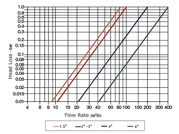 Electromagnetic valve head loss chart