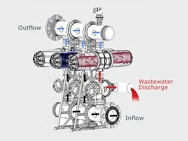 A h-type automatic backwash disc filter backwash phase diagram