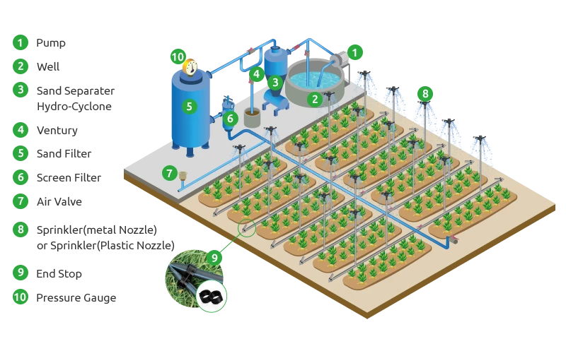 Sprinkler irrigation system layoutt