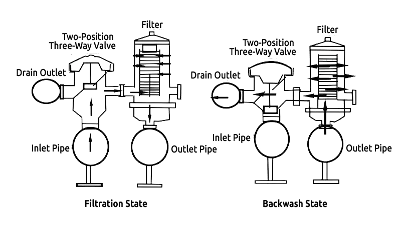 Diagram of the working principle of 4 two-position three-way valves