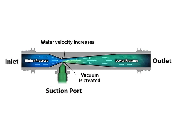 A diagram of the working principle of a venturi fertilizer injector
